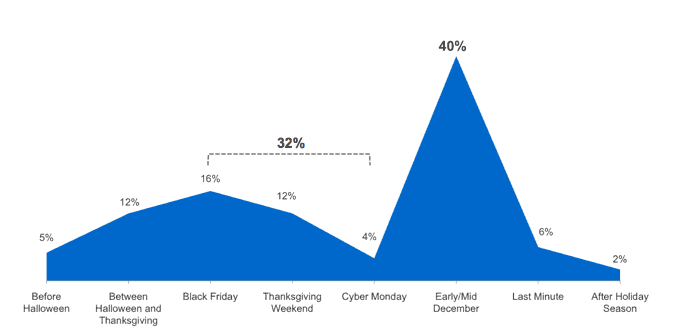 When do shoppers purchase for the holidays?